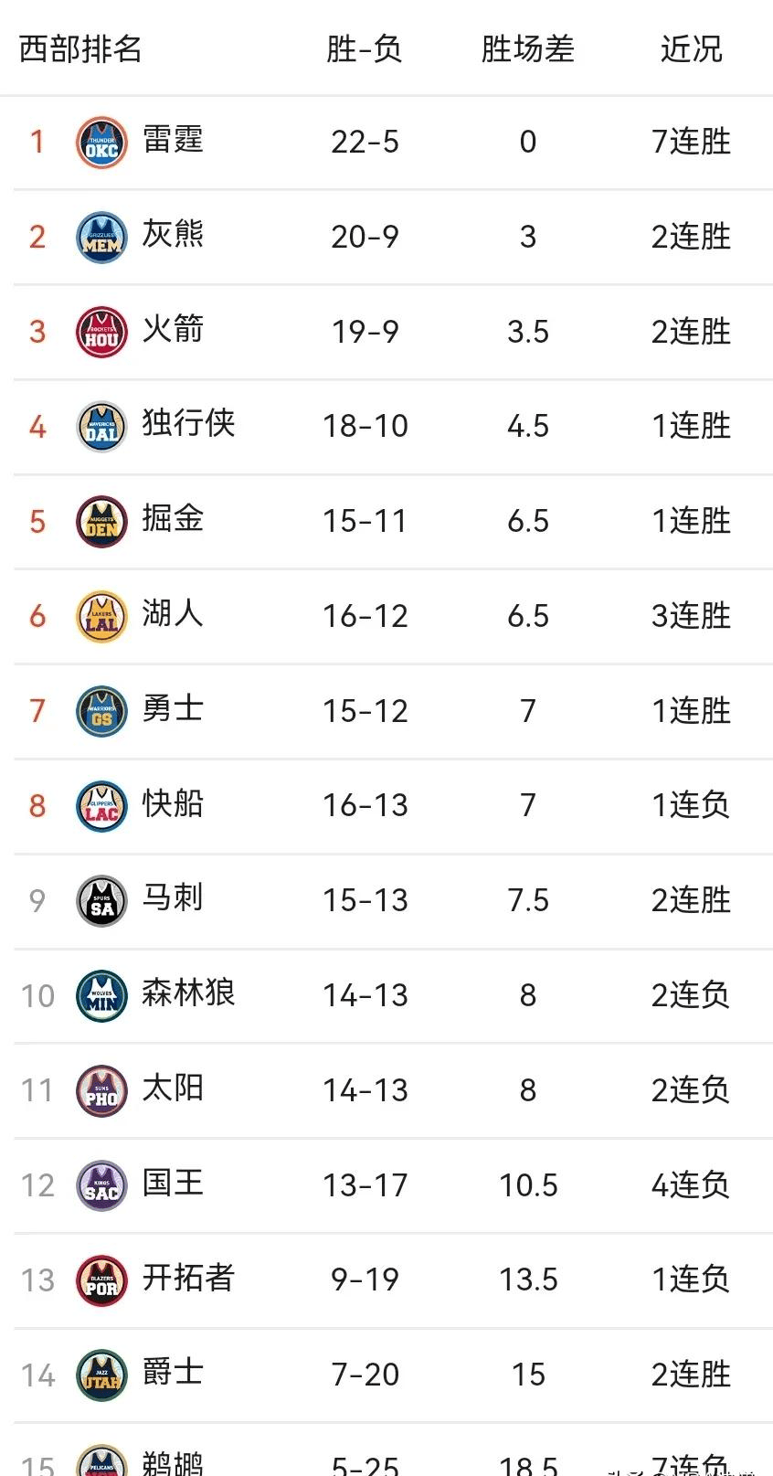 火箭遭遇四连败,排名东部垫底 火箭遭遇四连败,排名东部垫底