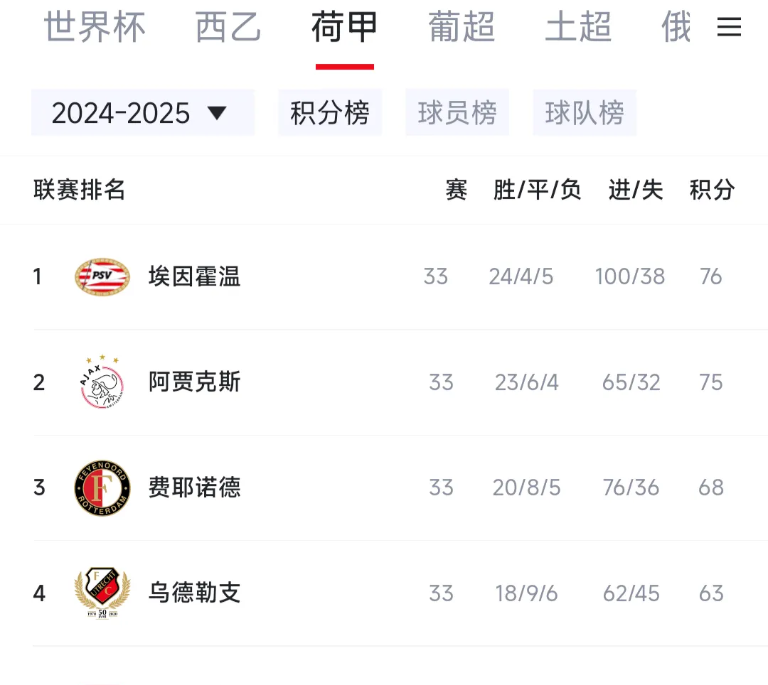 荷甲强队实力不容小觑,反弹势头强劲的简单介绍 荷甲强队实力不容小觑,反弹势头强劲的简单介绍