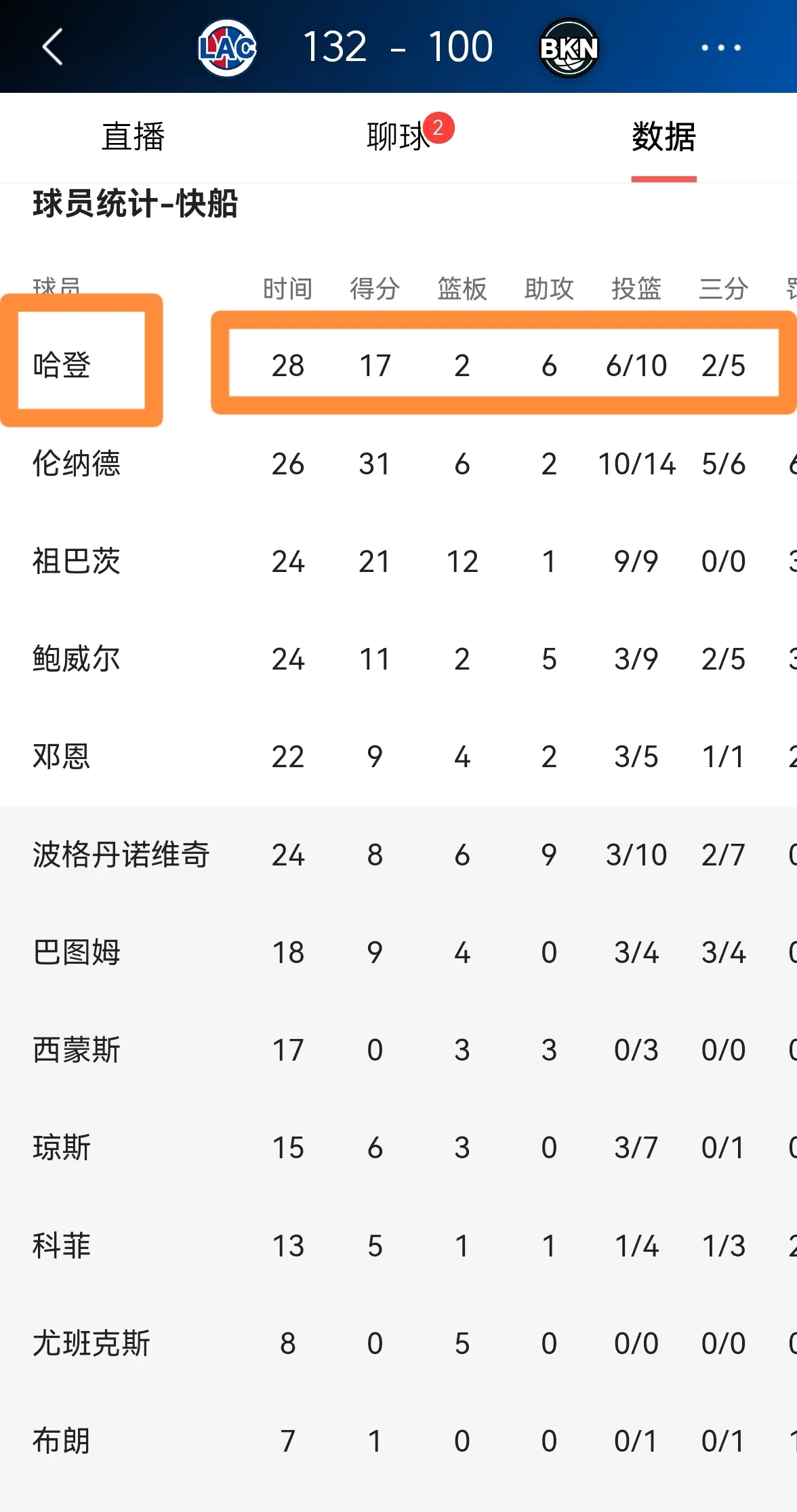 爱游戏网页版入口-快船后场稳固，连克篮网西区排名逐渐上升